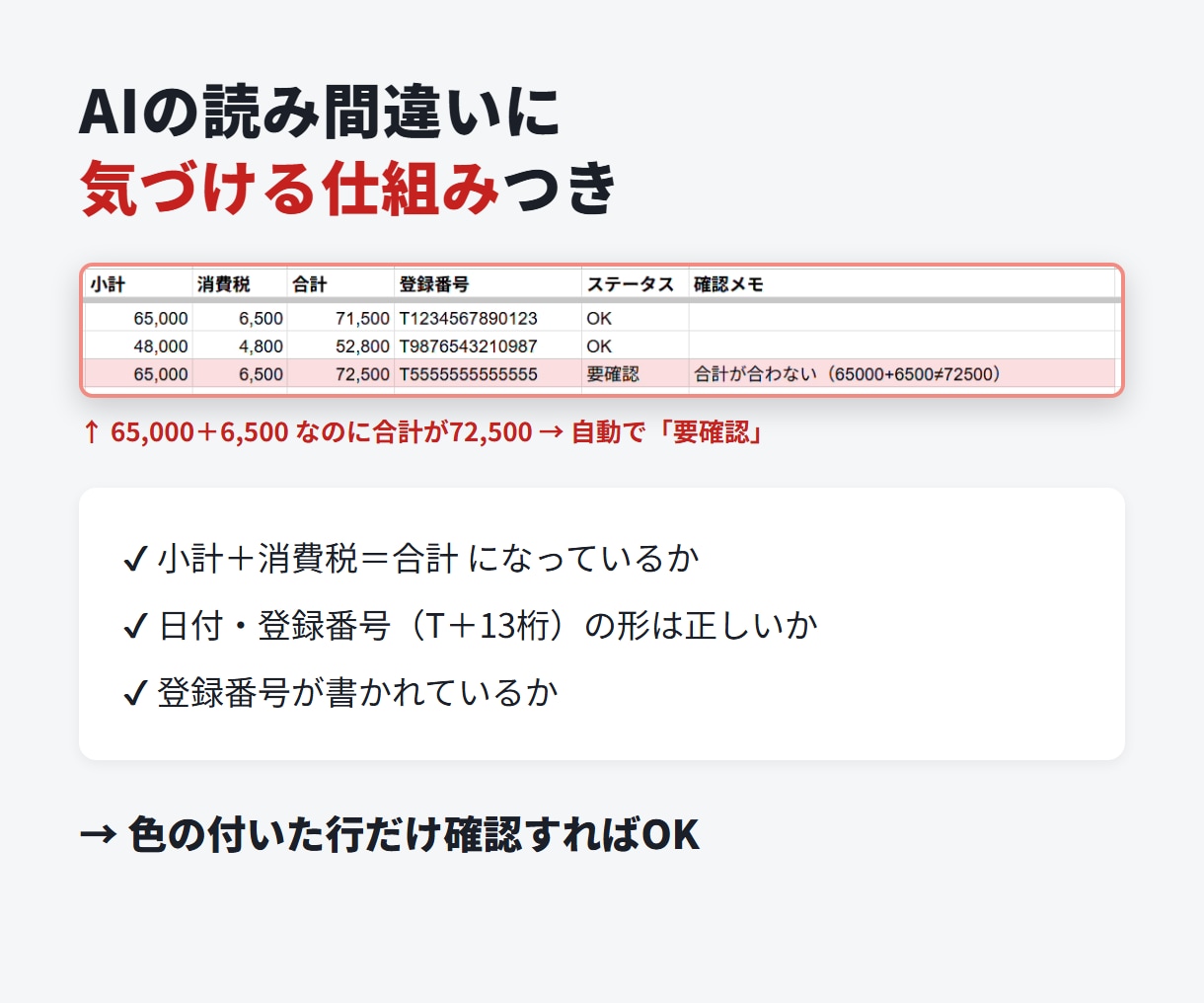 請求書の手入力をAIで自動化します PDFを入れるだけ｜金額の検算・要確認のお知らせ付き イメージ4