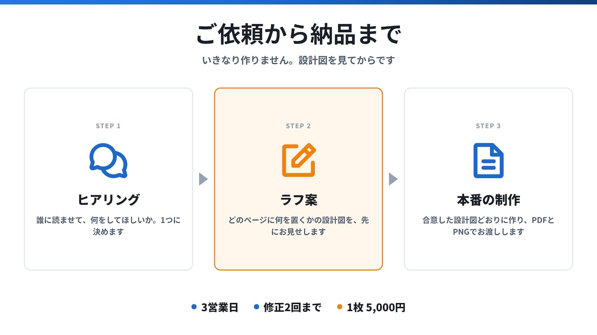 文章・文字だらけの資料を、図解1枚に整理します センスではなく、構造で伝わる資料に イメージ3