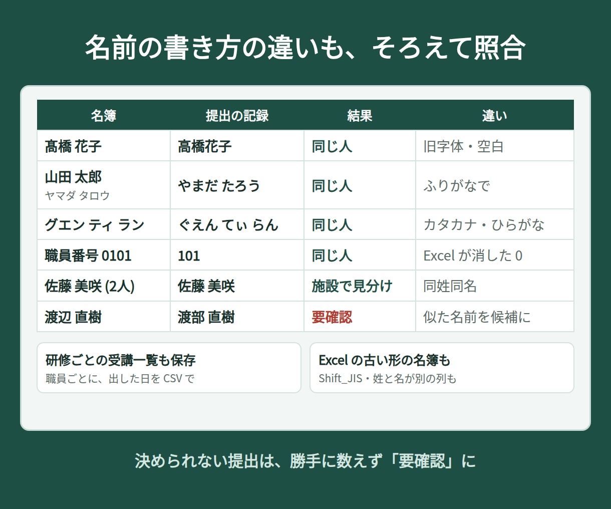 介護の研修報告、未提出の人をすぐ一覧にします 名簿と照らして施設ごとの提出率とお願い文まで。外に送らない イメージ6