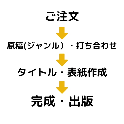 Kindleのベストセラー書籍制作します あなただけのオリジナル電子書籍を原稿から作ります イメージ2