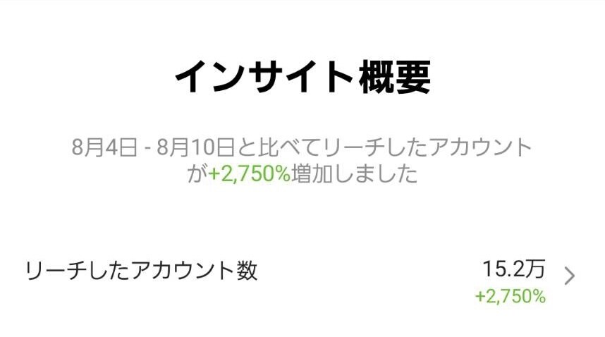 １週間Instagram運用代行します いいね周り、フォロー関連の代行等！個人情報絶対遵守！ イメージ2
