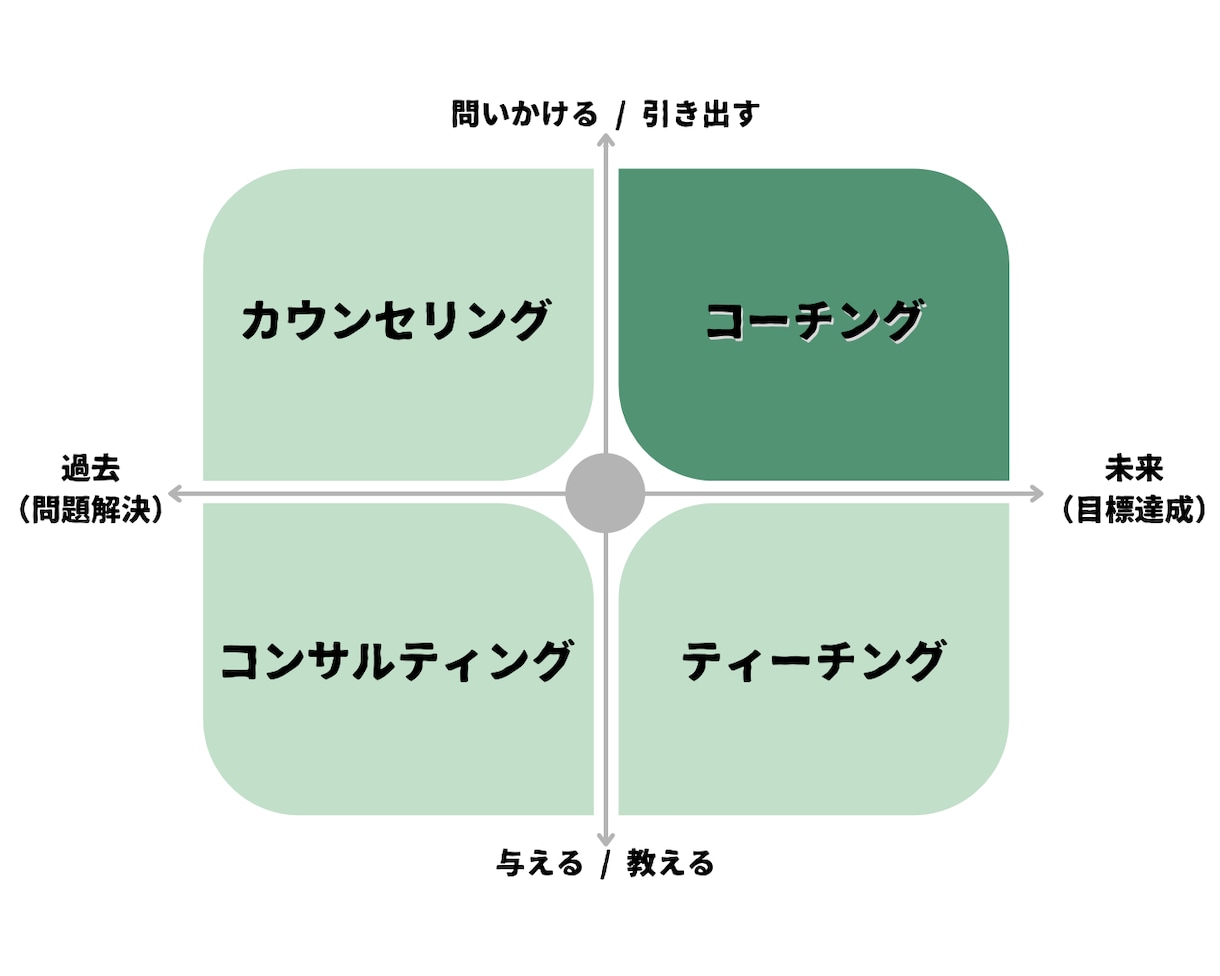 体験コーチングでモヤモヤを整理します 行動分析学に基づく科学的コーチング イメージ2