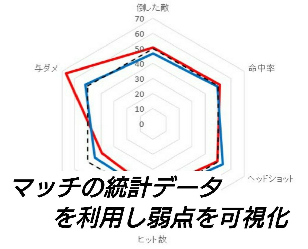 データ分析でフォートナイトを短期間に上達させます マッチの統計データからあなたの弱点を見える化し上達をサポート イメージ2