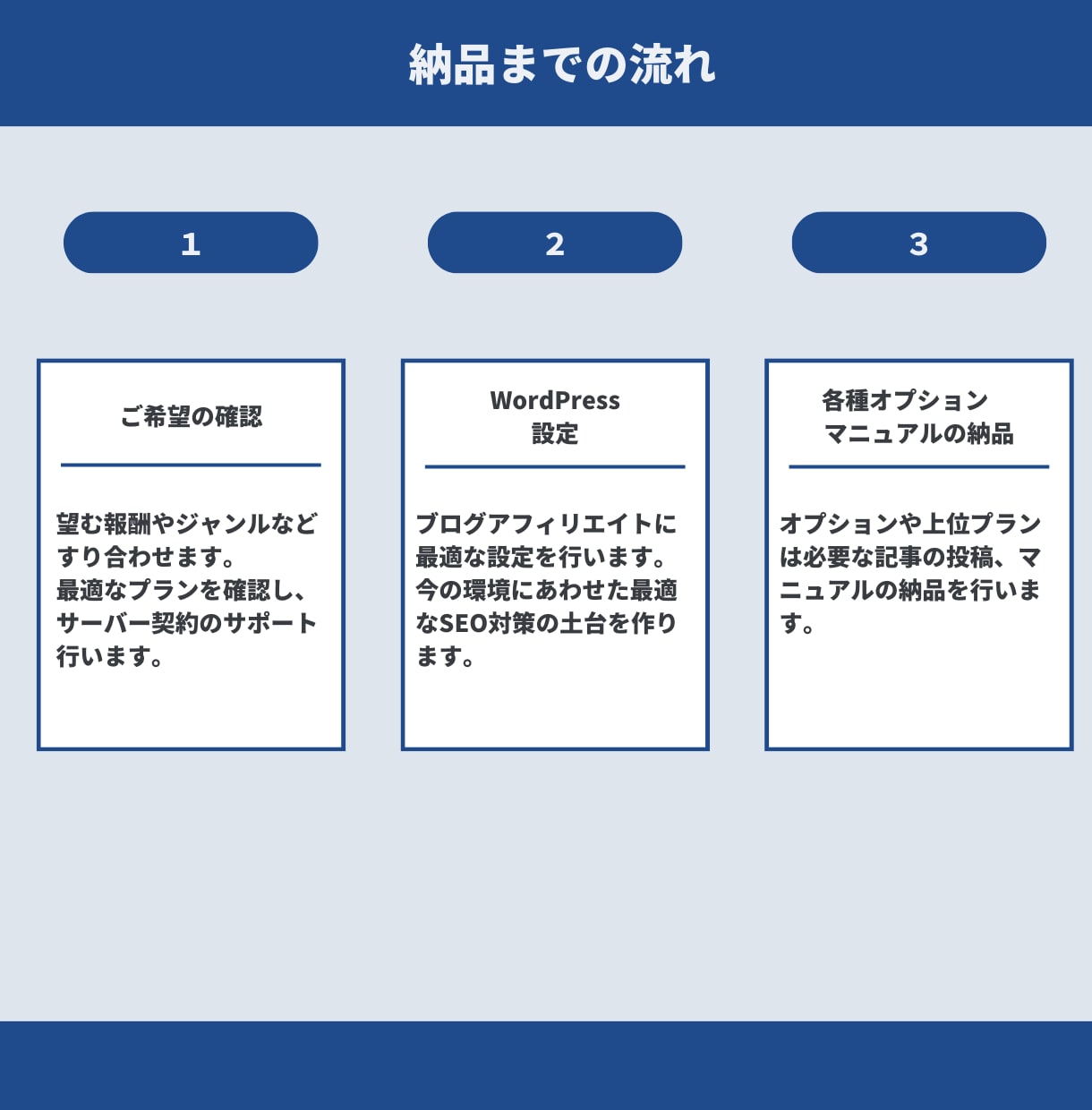 アフィリエイト用ワードプレスブログを制作します WordPressでSEO対応、高評価の実績者が作ります イメージ6