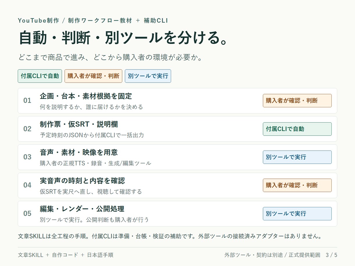 YouTube制作の工程設計教材を届けます Codex利用者向け｜台本・字幕・場面表を整理 イメージ3