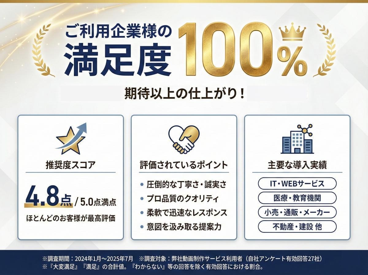 PR・採用・商品紹介｜成果に繋がる動画を制作します 心を動かす動画づくり｜構成・撮影・編集・NAまで一貫対応 イメージ3