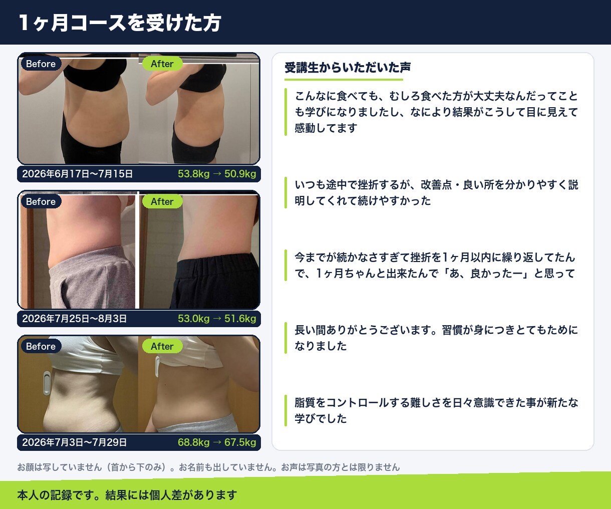 1週間の食事記録を見て！まず直す1つを返します 数字の読み方と、あなた専用の食べていい量の目安をお渡しします イメージ3