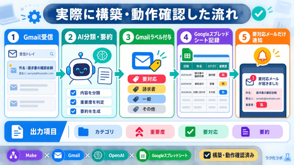 業務の面倒な作業を自動化できるか診断します 毎日の「めんどくさい」をAI・ノーコードでラクにしませんか？ イメージ4