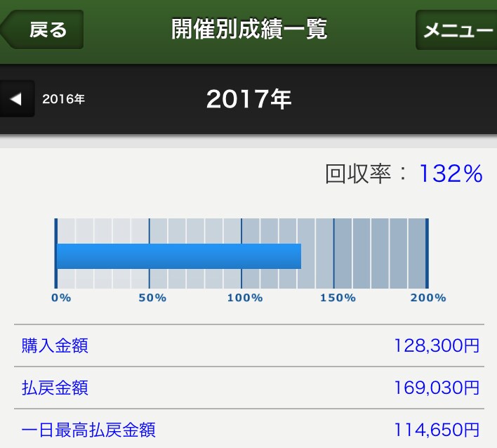 函館記念を中心に予想します 今乗ってます！初心者の方、ブレる方、有料予想に懲りた方へ イメージ1