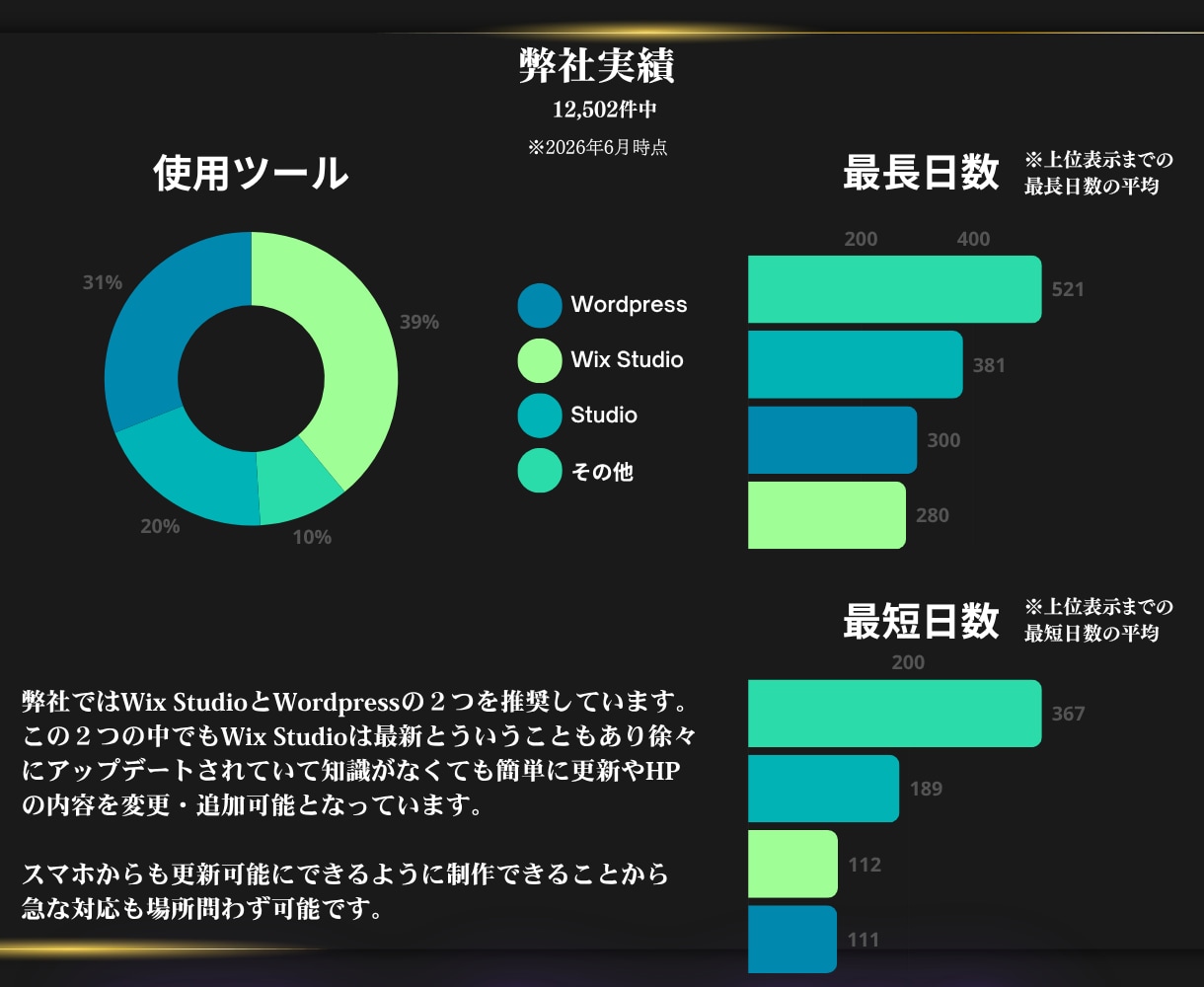 プロ22年が丁寧に満足するまで！制作につきあいます プロが分析して強いSEO！集客に強い！ホームページ！作成 イメージ4
