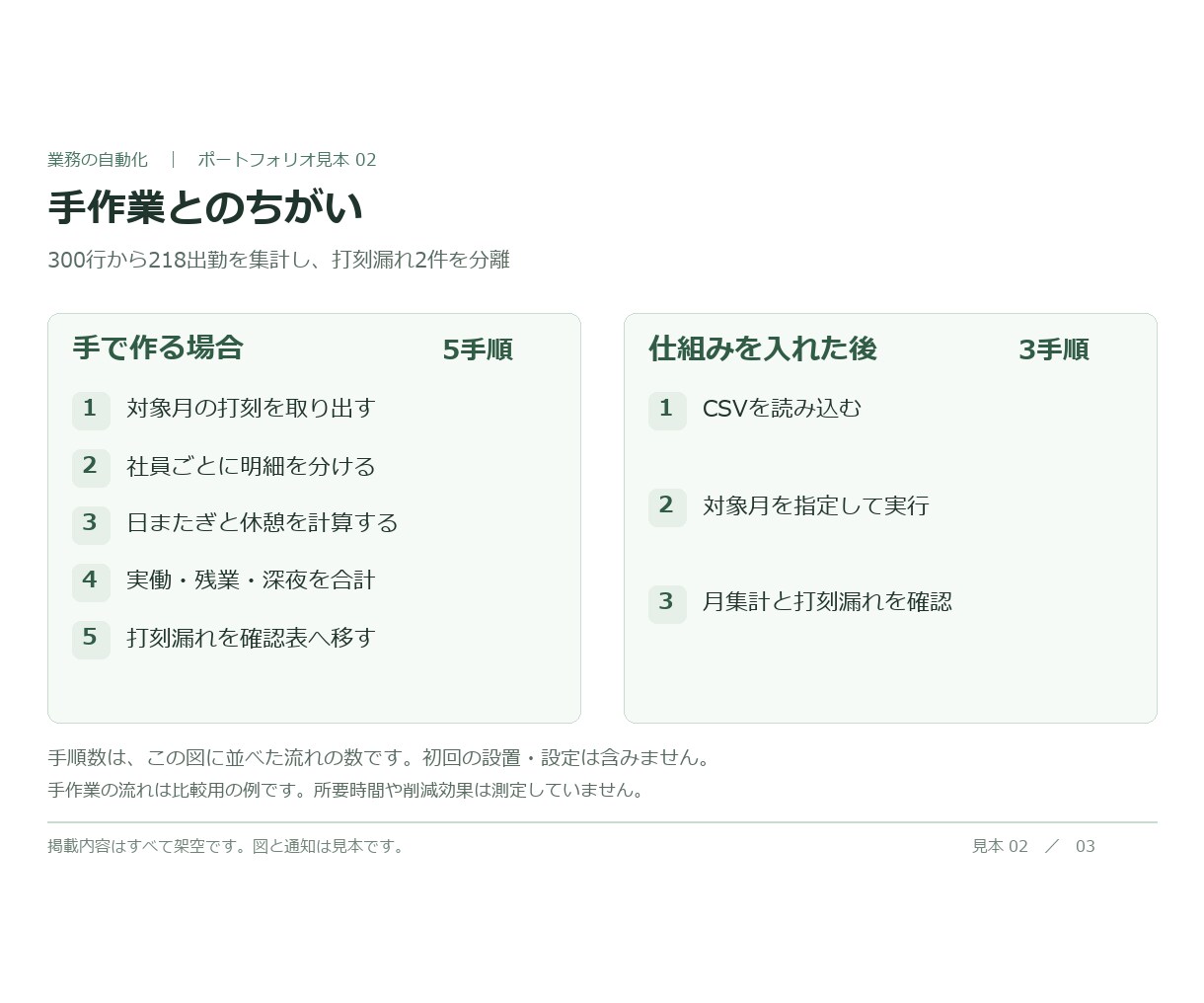 勤怠CSVから毎月の勤務時間を集計します 打刻の一覧を、勤務時間と確認が必要な行の一覧へ イメージ4