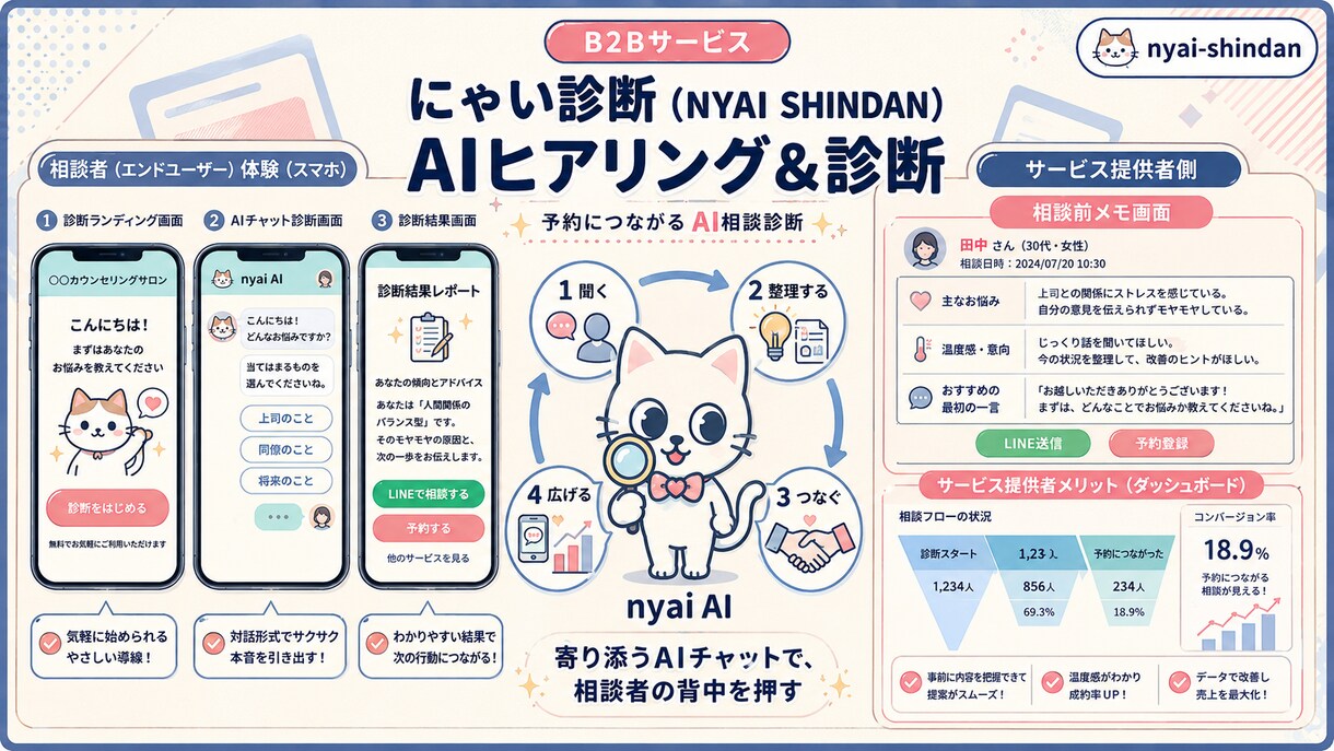 予約につながるAIエージェントを導入します 相談前の不安を整えてLINE予約へ自然につなぐ診断 イメージ1