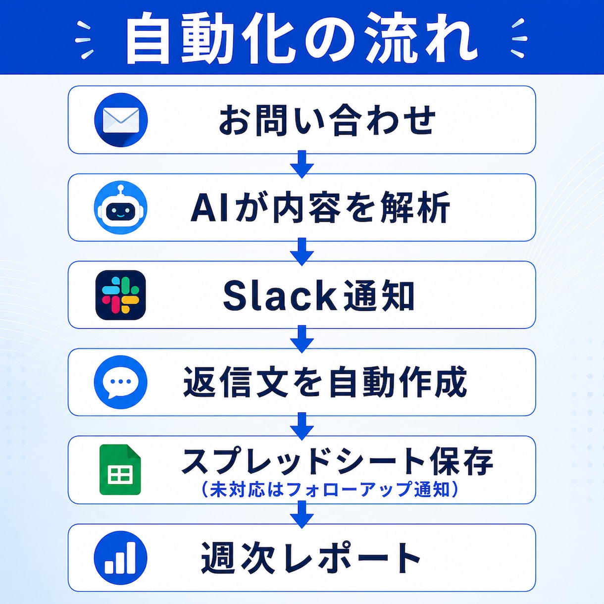AI×n8nで問い合わせ対応を自動化します フォローアップで対応漏れを防ぎ業務を効率化。集計まで対応。 イメージ2