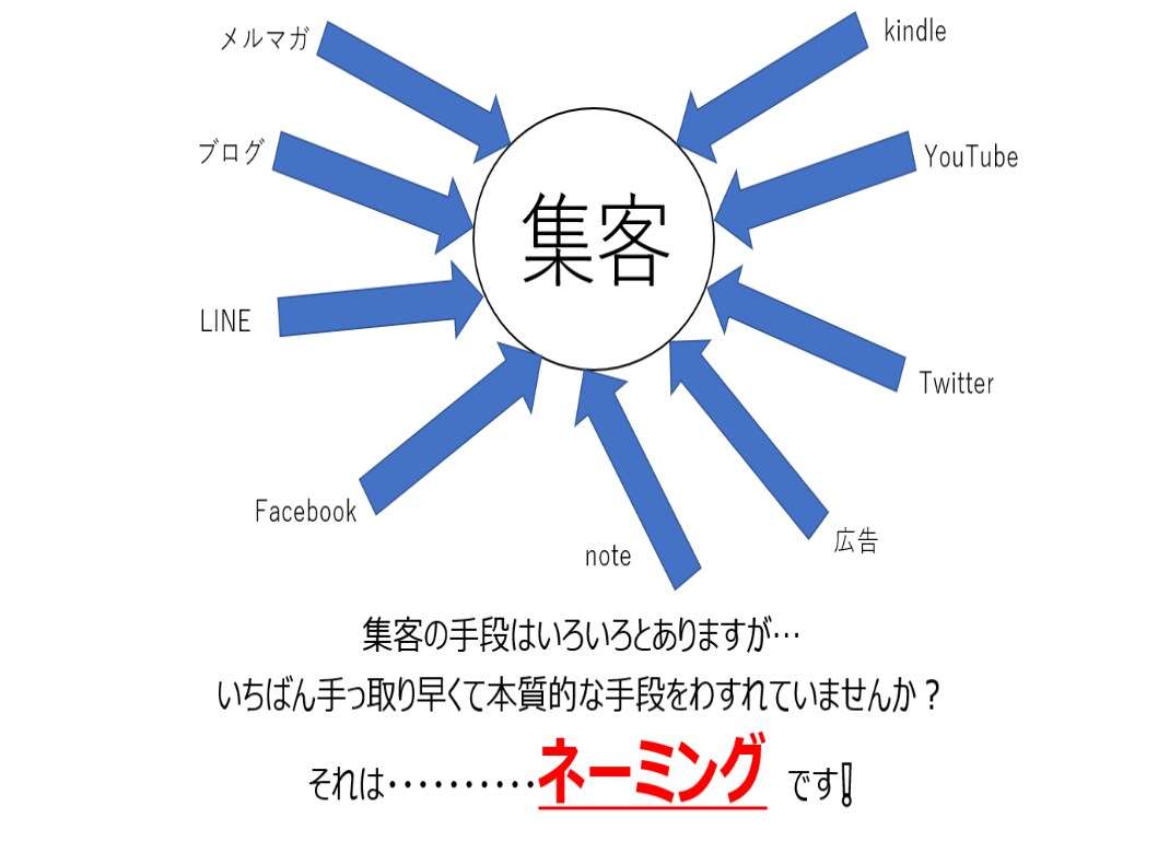 最強の集客法！売れるネーミングの作り方を教えます ヒット商品に生まれ変わるひと言のコツ イメージ2