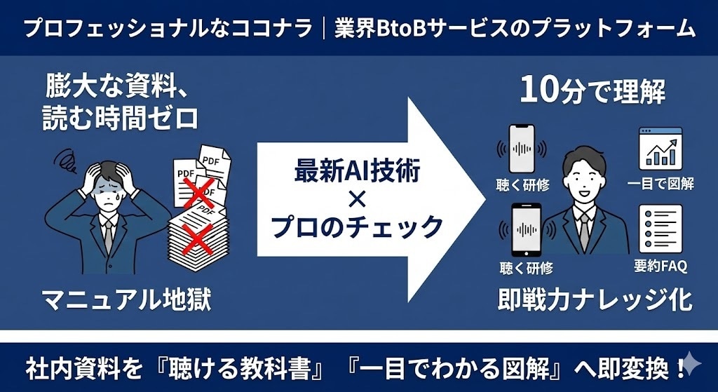 大量の社内資料を要約図解と聴く研修教材へ変換します 読みきれないマニュアル・論文を0秒で脳内インプットできる形へ イメージ1
