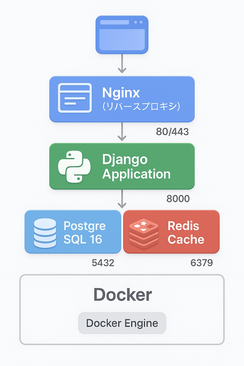Django開発環境を30分で構築します Python学習者向け/DB+Redis付き/14日サポート イメージ2