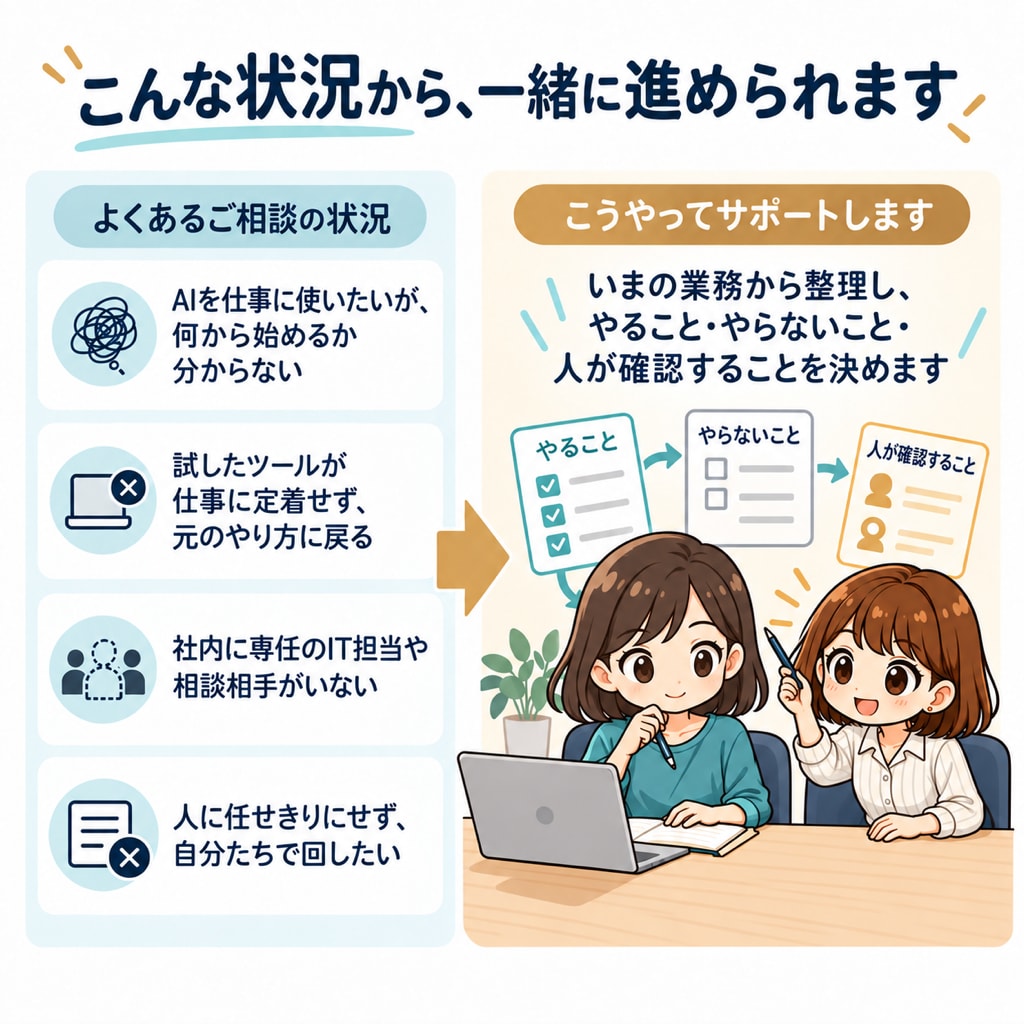 やりたいことが順番に形になるAI活用の伴走をします 行き詰まっても相談できるから、止まらない｜全4回・初心者OK イメージ3