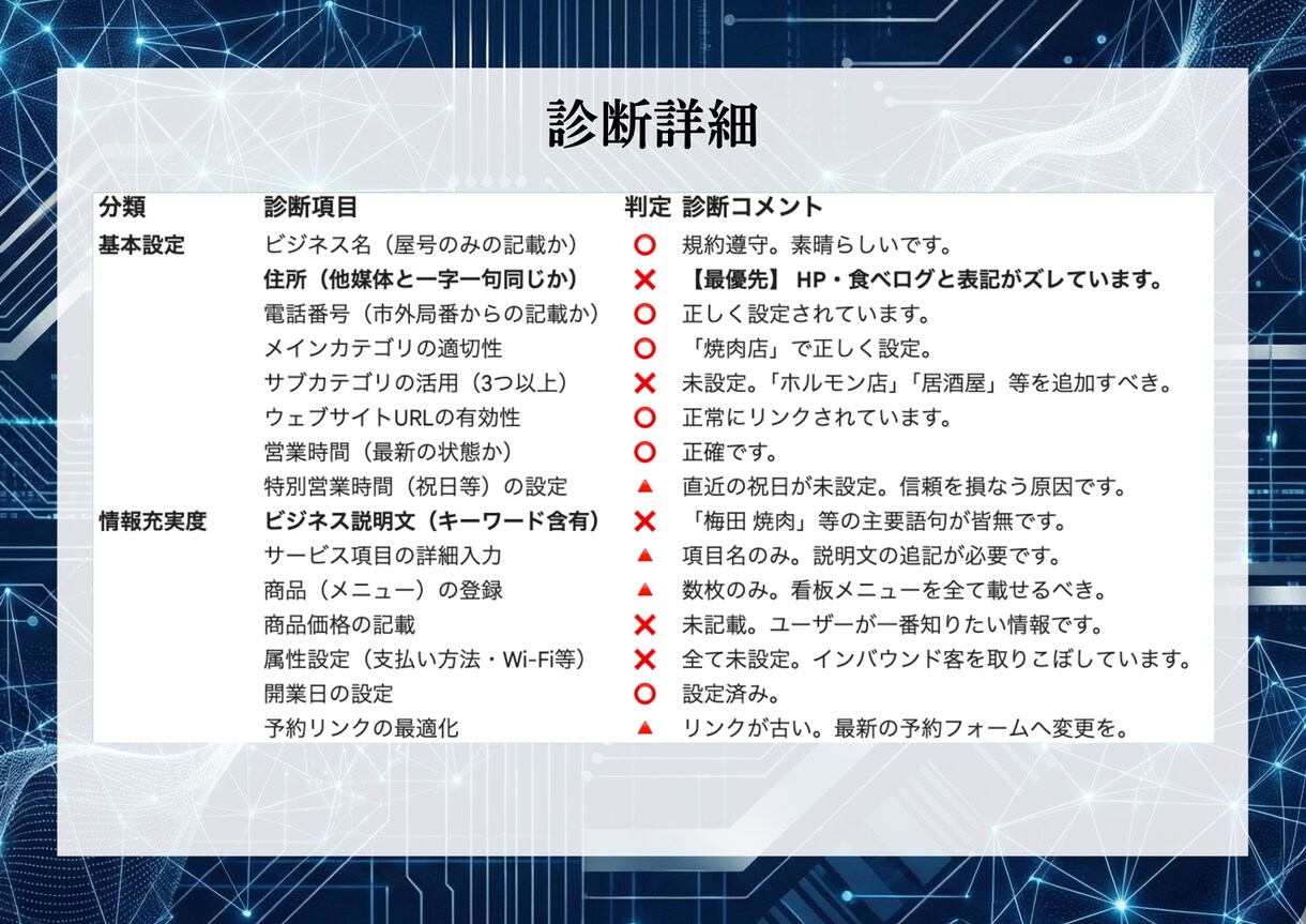 MEO対策｜30項目で店舗集客の穴を徹底診断します 事業でも扱う私が分析！すぐ使える改善アドバイス付き診断報告書 イメージ5
