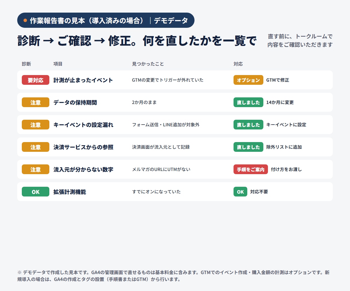 GA4の導入から見直しまで、設定を代行します 新規でも導入済みでも。計測できるまで確認して納品 イメージ2