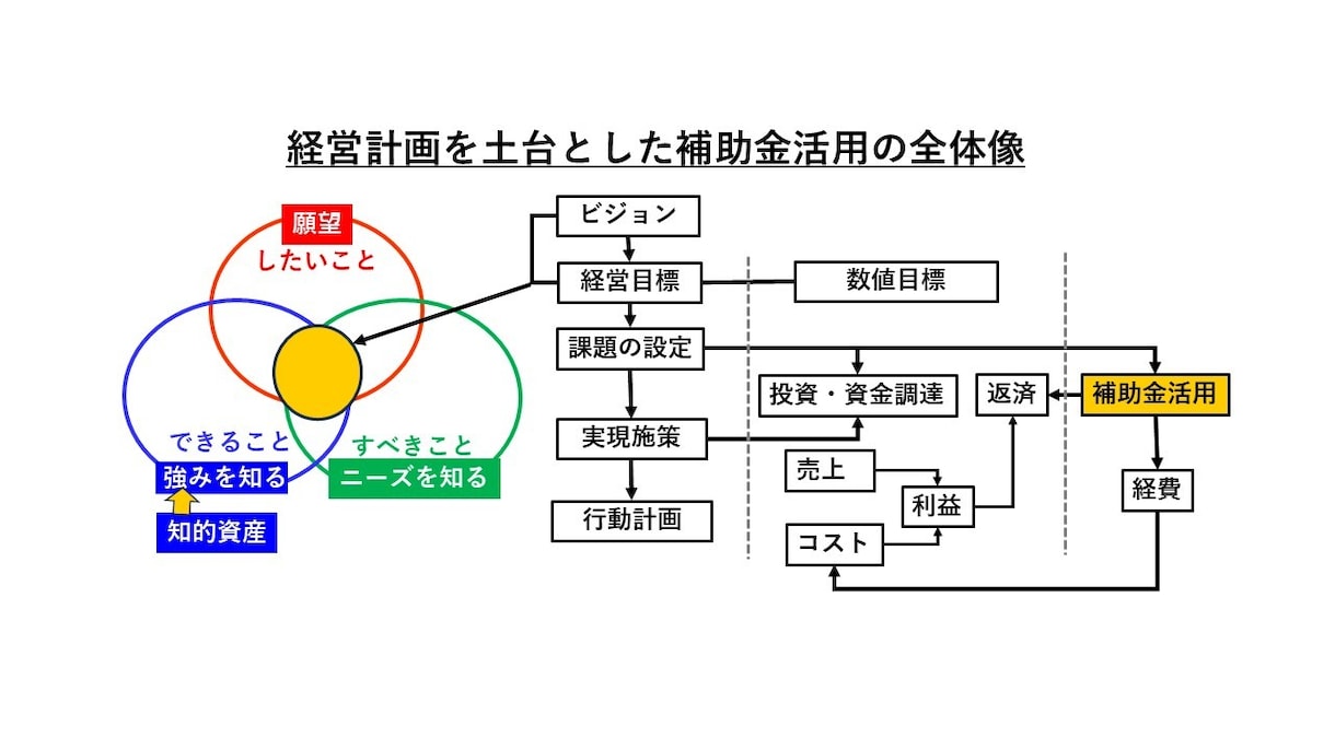 経営計画をつくって賢く補助金を活用する支援をします 経営革新等支援機関の専門家が対応します イメージ4