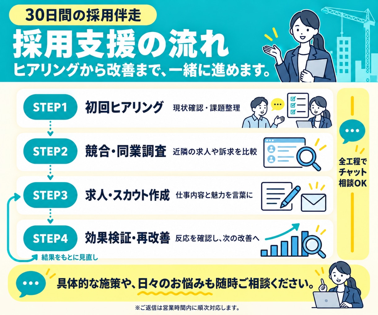施工管理採用プラン◇30日間採用支援を行います 施工管理・採用業務どちらも経験している担当者が対応します イメージ3