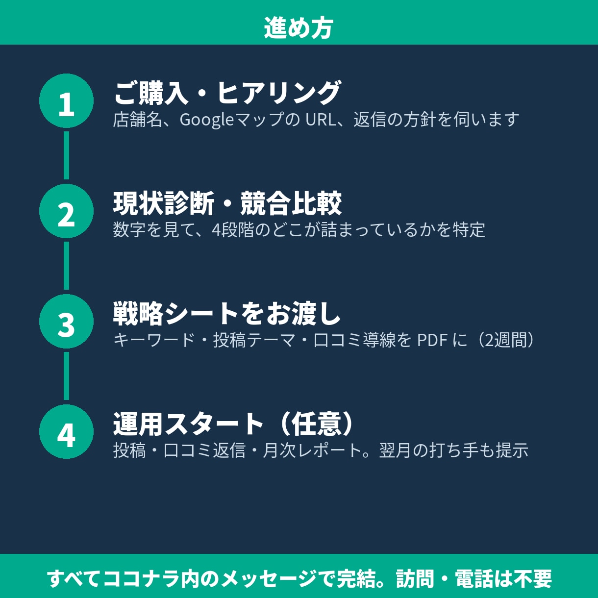 売上につながるMEO戦略を設計し運用します 投稿だけでは売上は動かない。20店舗で検証した来店までの設計 イメージ3