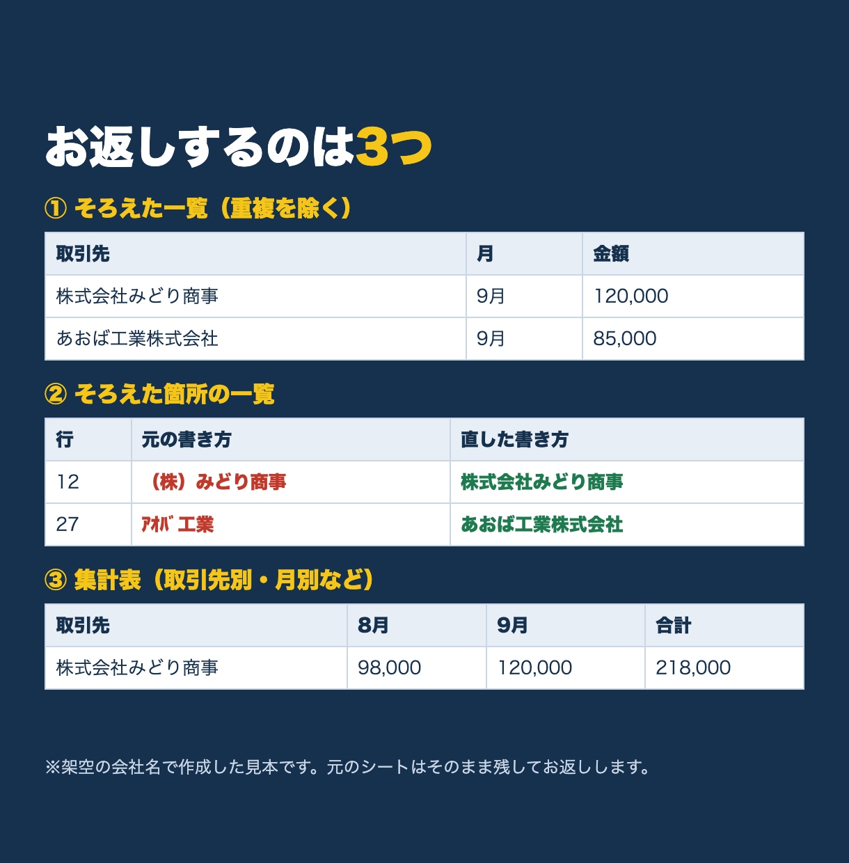 Excelの集計表づくり・数式の修正をします 表記ゆれもそろえてから数えます。崩れた式も直します イメージ2