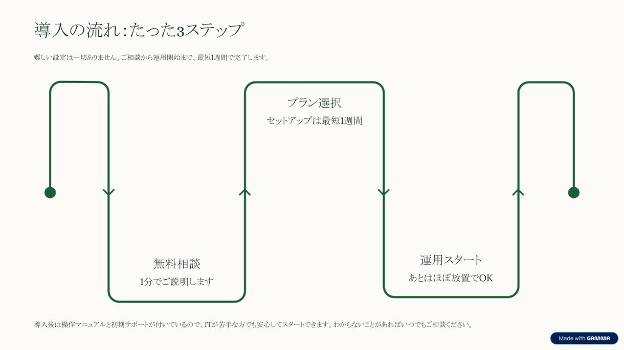 1日3時間→15分｜note・ブログ半自動化します 差別化を実現！記事作成〜投稿までほぼ放置♪ イメージ4