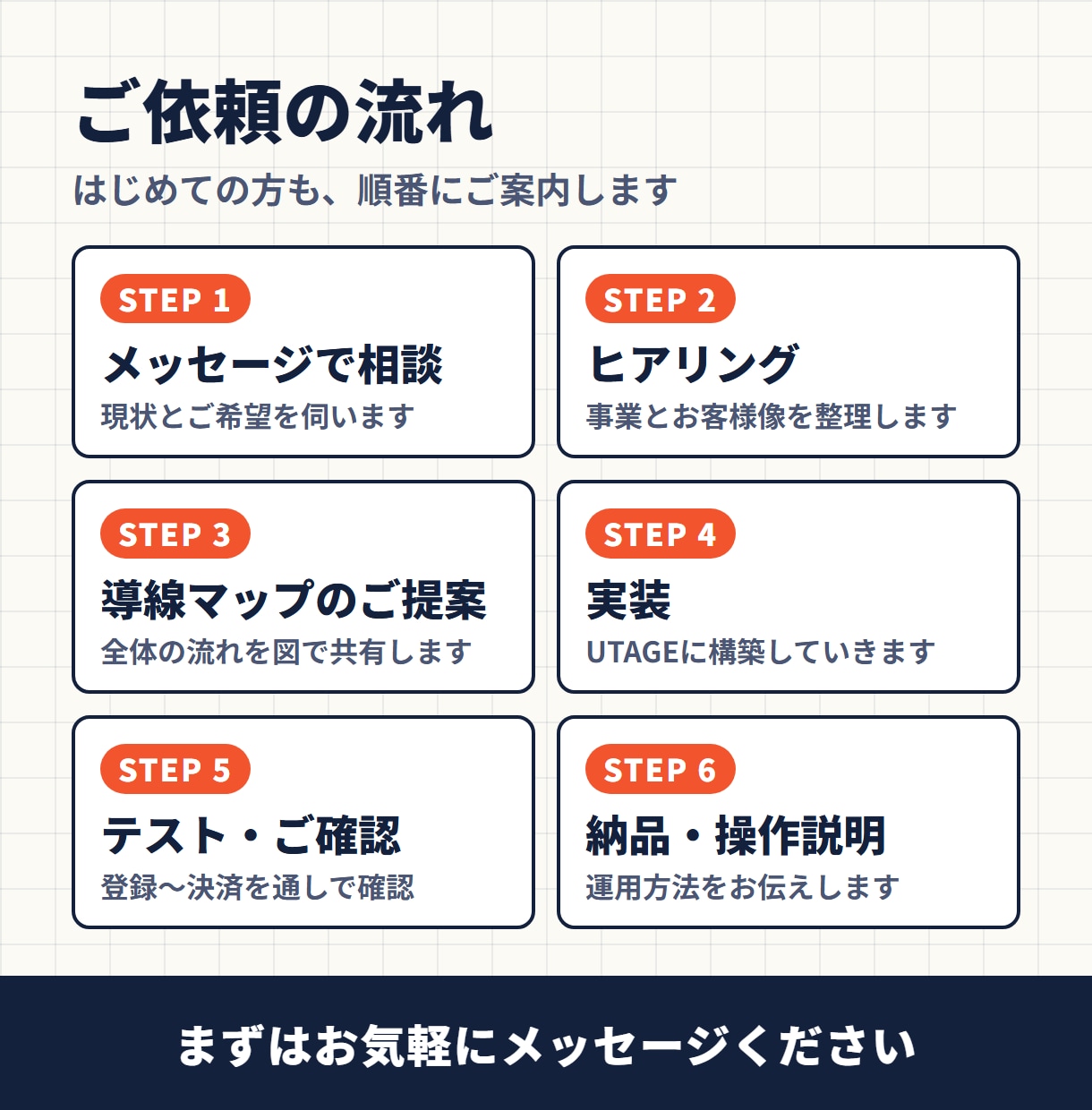 売れる仕組み作りをサポートします UTAGEで売れる仕組みを自動化！面倒な設定はすべてお任せ イメージ5