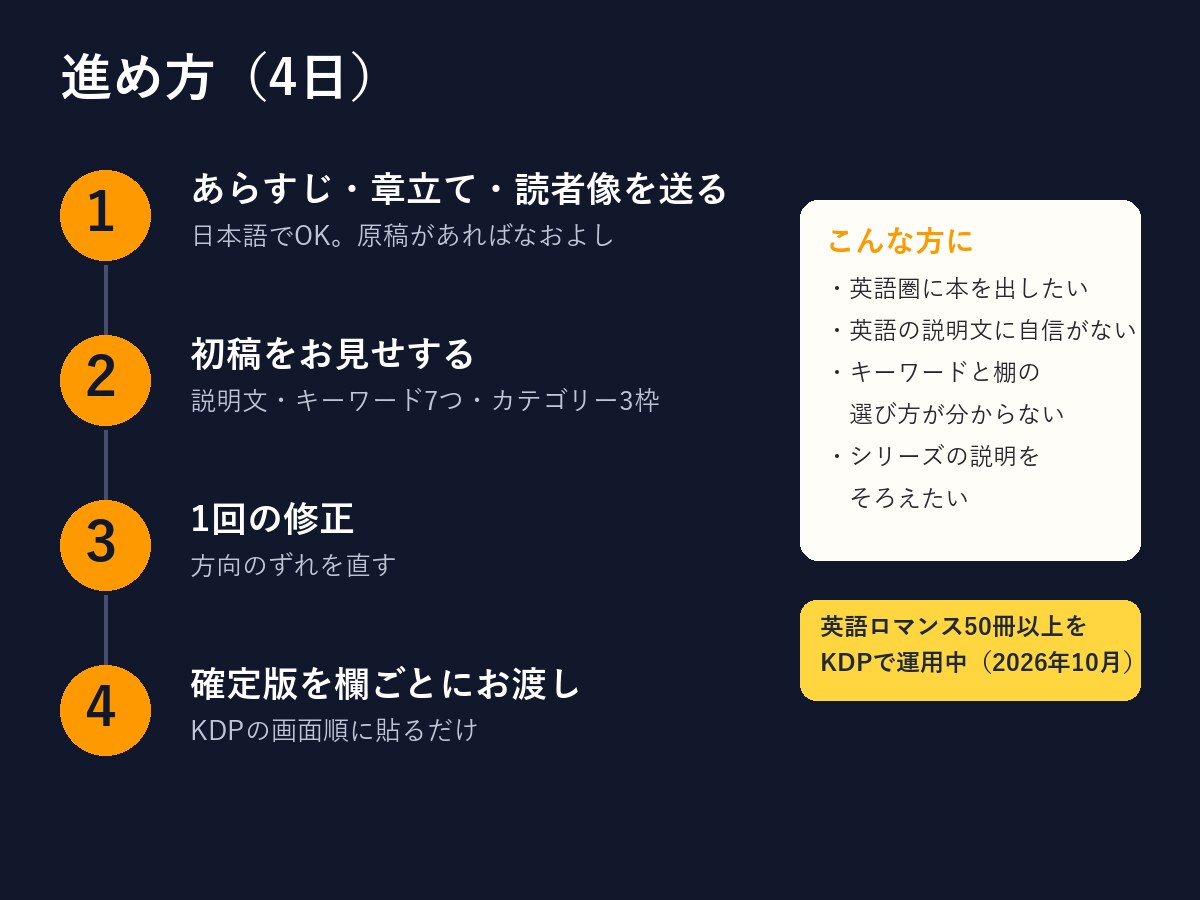 英語Kindleの説明文と検索語を作ります 米Amazon向け。説明文・キーワード7つ・棚3枠を一式で イメージ3