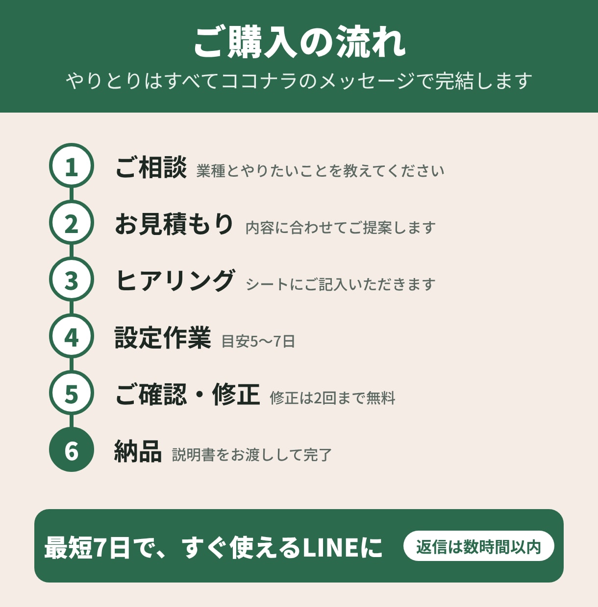 LINE公式×エルメの初期設定を代行します 予約・自動返信・メニューまで、すぐ使える状態でお渡しします イメージ5