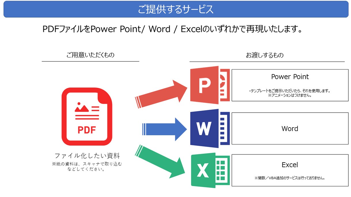 PDFをパワポ/Word/ Excelで作成します 見るだけのPDFファイルが加工可能なファイルに！ イメージ1