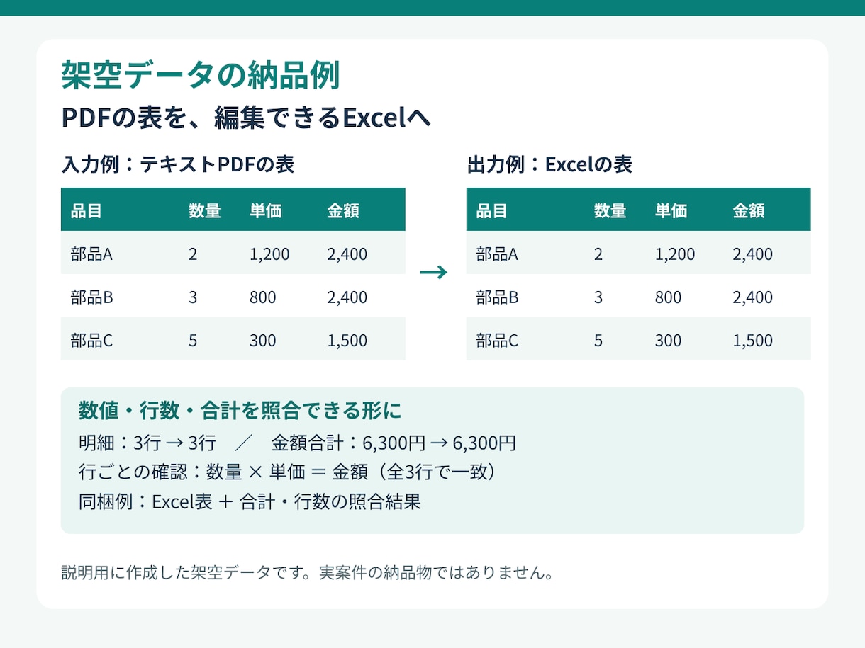 文字を選択できるPDFの表をExcel化します 同じ形式3ページまで。並べ替えや集計に使える一覧へ イメージ2