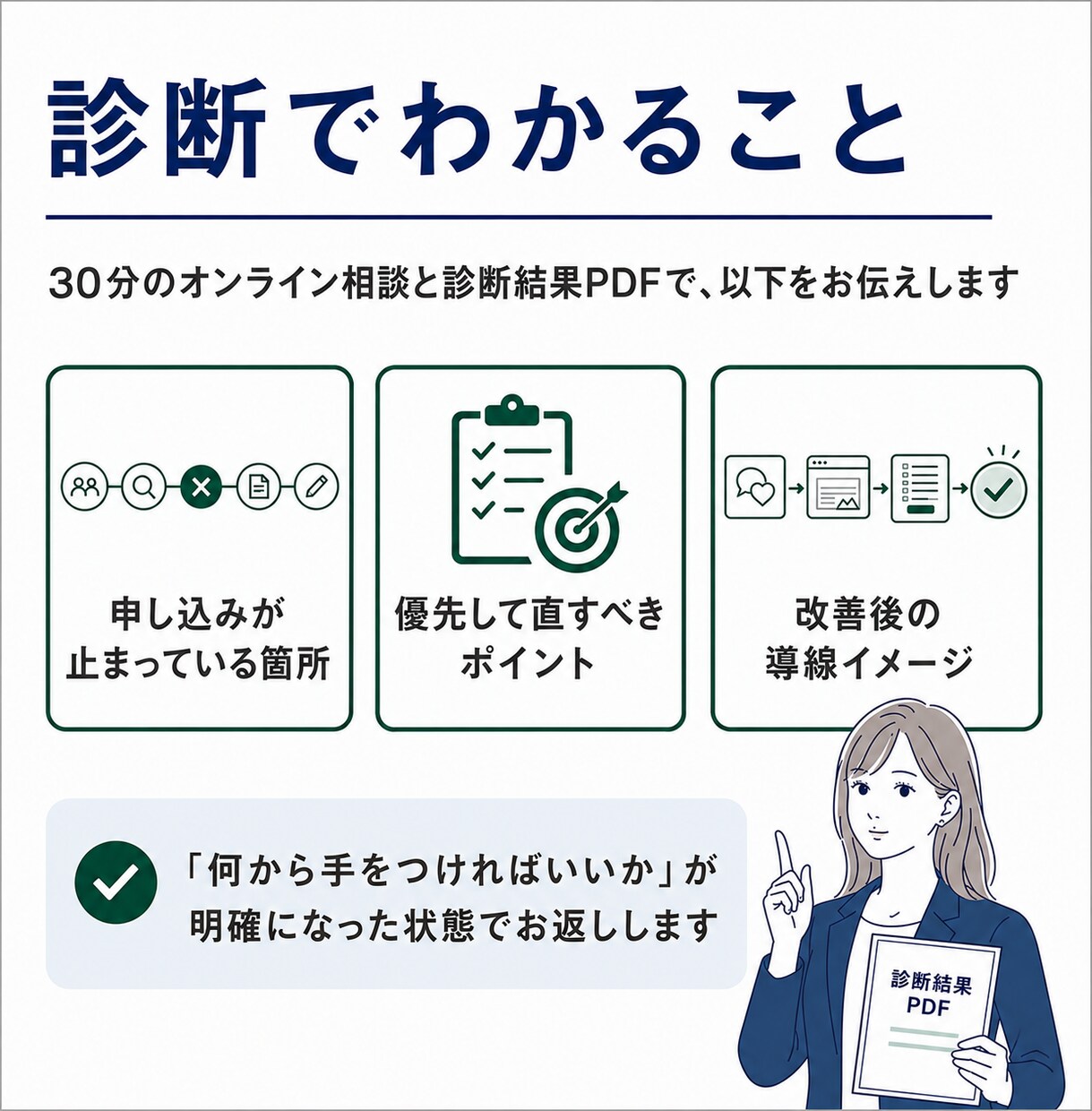 チラシ・ウェブから申込が来ない原因を改善提案します 「作ったのに反応がない」その原因、一緒に整理します。 イメージ4