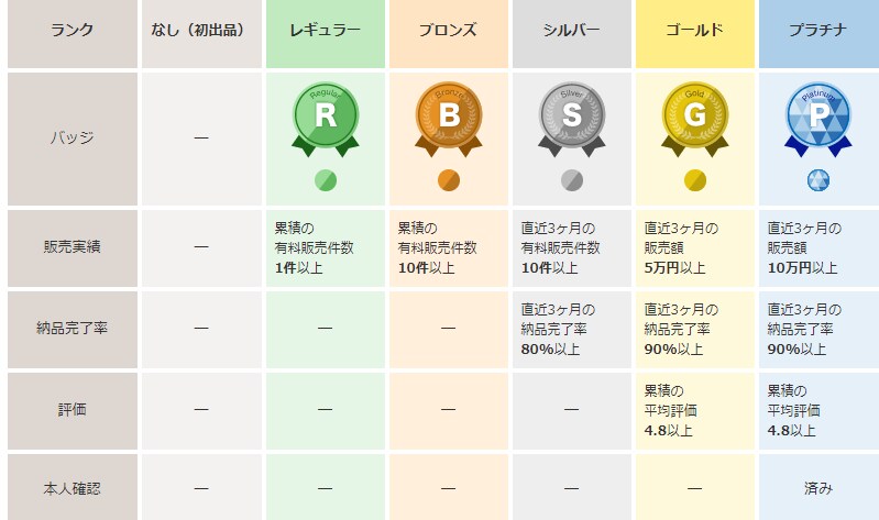 ココナラ販売✳売れてる人のビジネス7原則を教えます 14日無料サポート付!シルバーランクの売上アップを支援! イメージ2