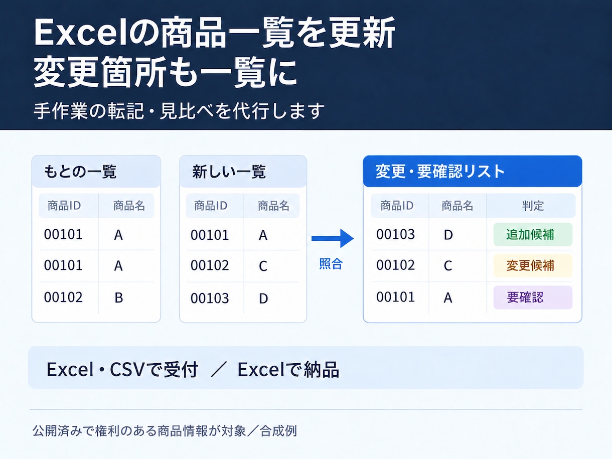 Excelの商品一覧を更新・照合します 転記の手間を代行。変更箇所と要確認も一覧に イメージ1