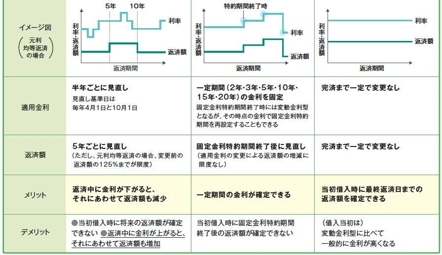 住宅ローンの相談に乗ります 現役FPによる住宅ローン診断・見直し・新規借入相談サービス イメージ5