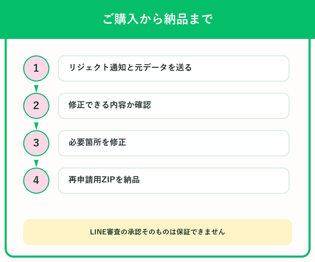LINEスタンプのリジェクトを規格修正します 審査NGの理由を確認し再申請用に整えます イメージ3