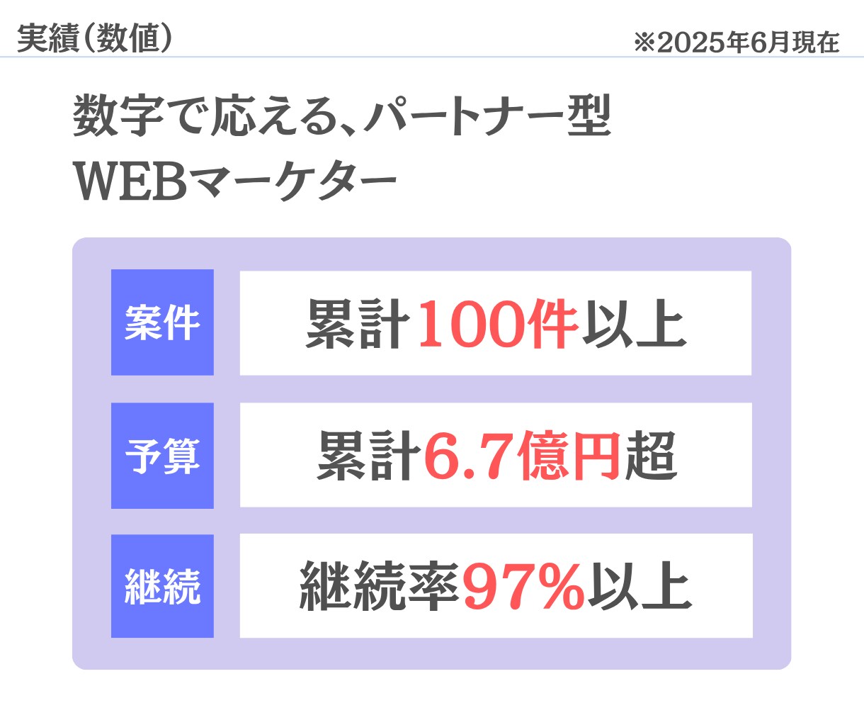 費用対効果の高いGoogle広告の運用代行します ≪実績100社以上≫リスティング・ディスプレイ広告を対応！ イメージ5