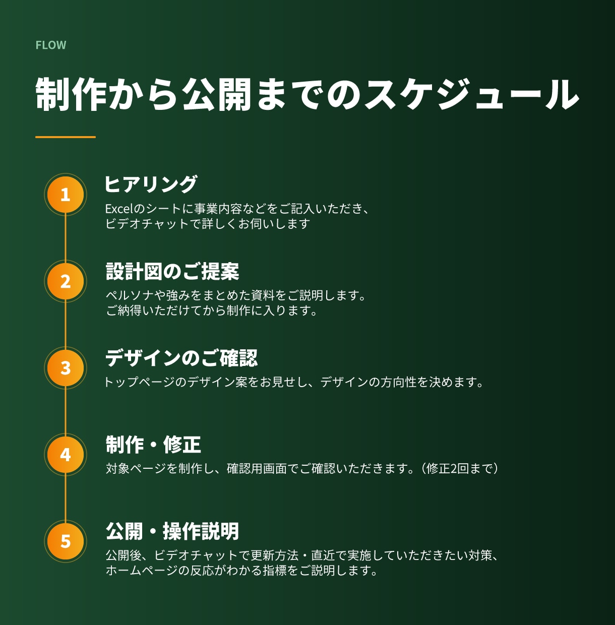 理想のお客様からお問合せが届くホームページ作ります 誰に何を伝えるかを決めてから作る｜WEB集客支援400社以上 イメージ6