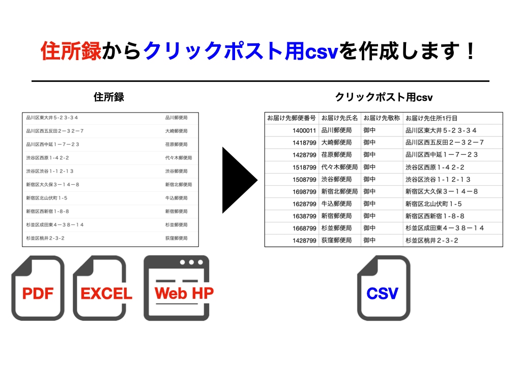 住所録からクリックポスト用csvを作成します 書類やWebの住所録からクリックポスト用csv作成代行します イメージ3