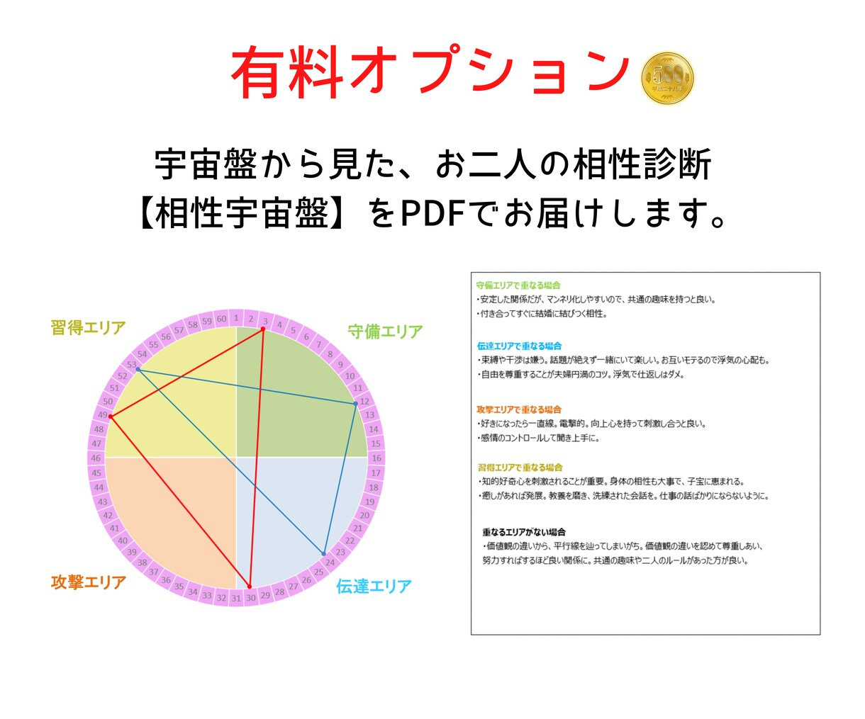 お二人の相性を占います。４枚の鑑定書をお届けします 四柱推命、九星気学、算命学、宿曜より、お相手との関係を鑑定。 イメージ9