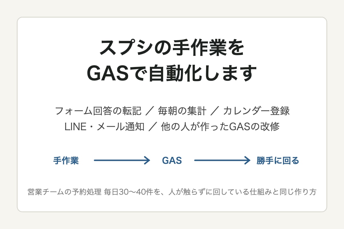 スプシの手作業をGASで自動化します フォーム転記・集計・通知。毎朝のコピペを無くします イメージ1