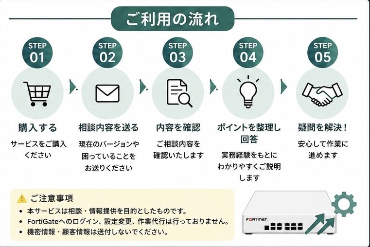 FortiGateのバージョンアップ相談します 実務経験をもとに事前確認や注意点を分かりやすく解説します イメージ4