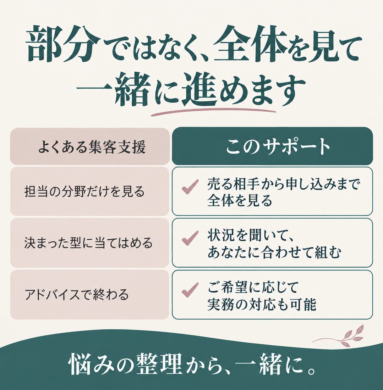 集客の悩みを整理し、次の一手を一緒に決めます 何から手をつけるか分からない方へ。実務の対応も可能です イメージ2