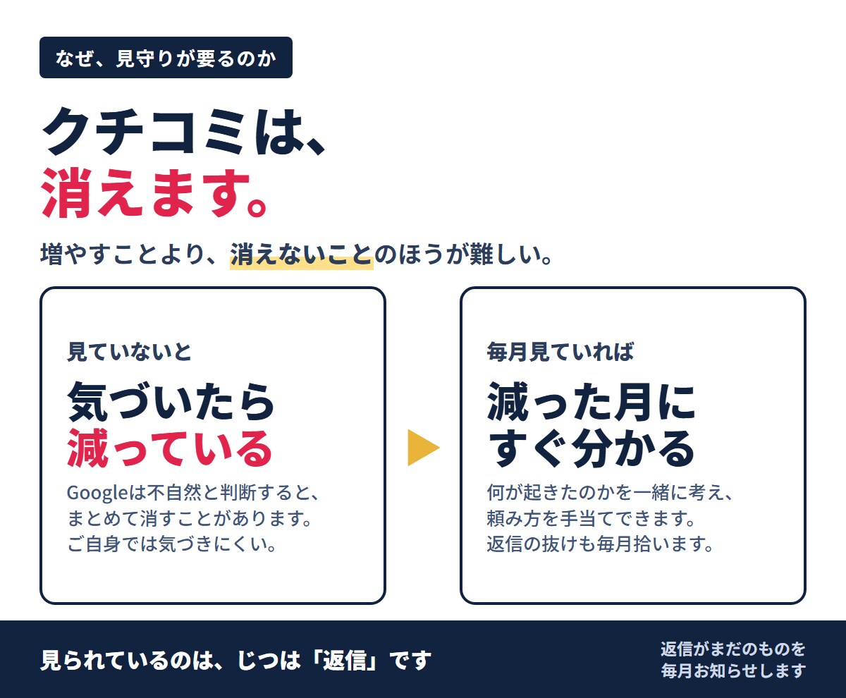 Googleクチコミを毎月点検し返信も作ります 増えた数も、消えた分も。毎月1枚でご報告します イメージ2