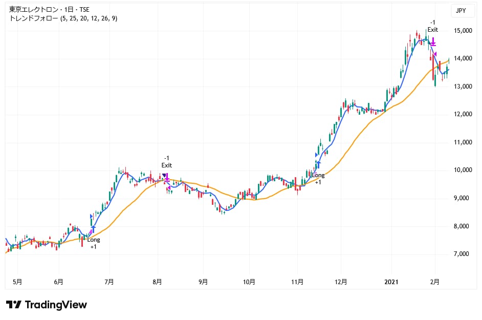 サインで簡単!トレンドフォロー株式トレードできます 夜にTradingViewを見て、翌日の成行注文でOKです イメージ4
