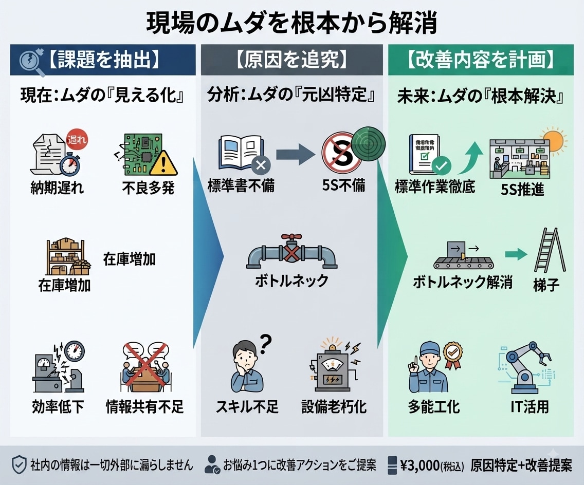 納期・品質・工程改善をサポートします 納期・品質・工程・人の悩みまで、一緒に改善の糸口を見つけます イメージ2