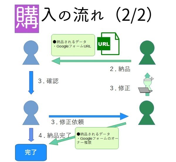 Googleフォームでアンケート作成代行します 面倒な【入力、設定、テスト】します イメージ8