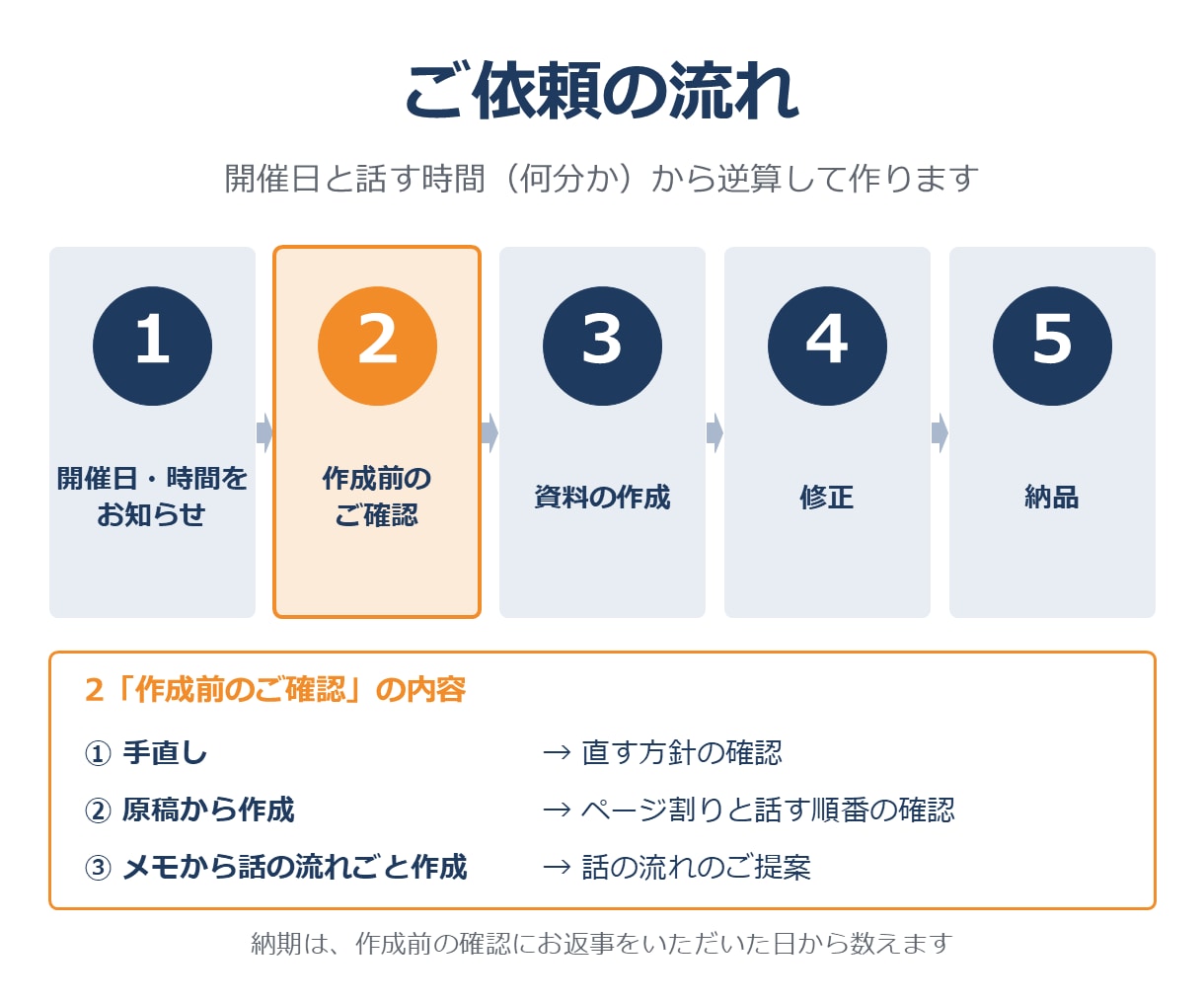 台本も頼めるセミナー資料をパワーポイントで作ります 開催日と持ち時間から逆算し、話す順番を整理 イメージ10